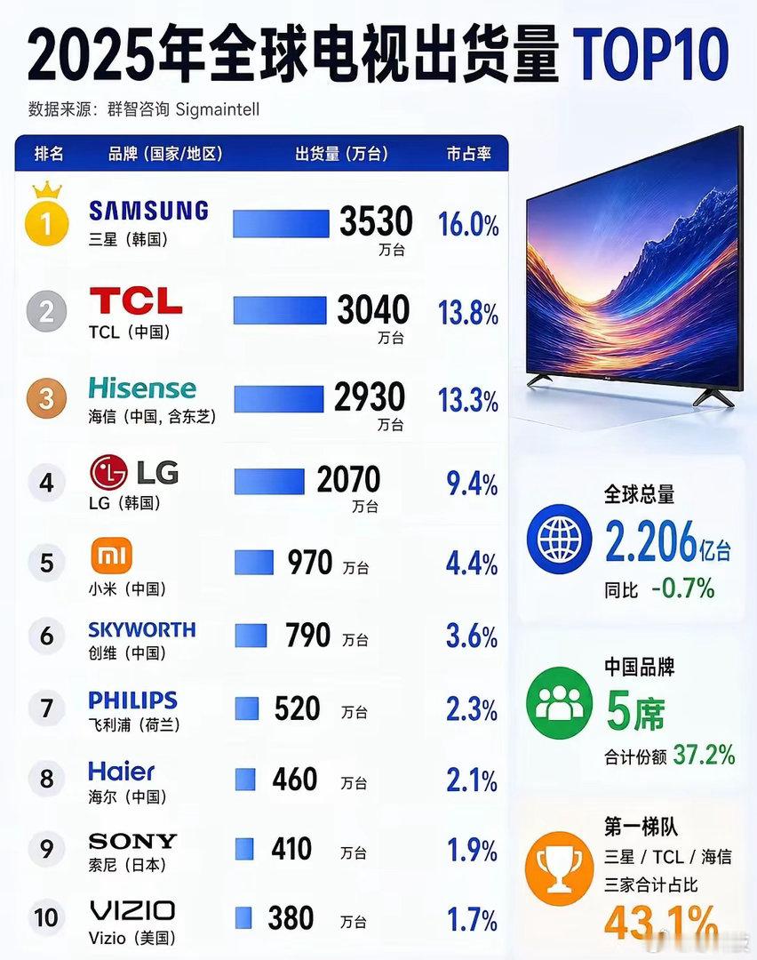 没想到现在就算电视这种夕阳产业，还是有那么多国家造不了。