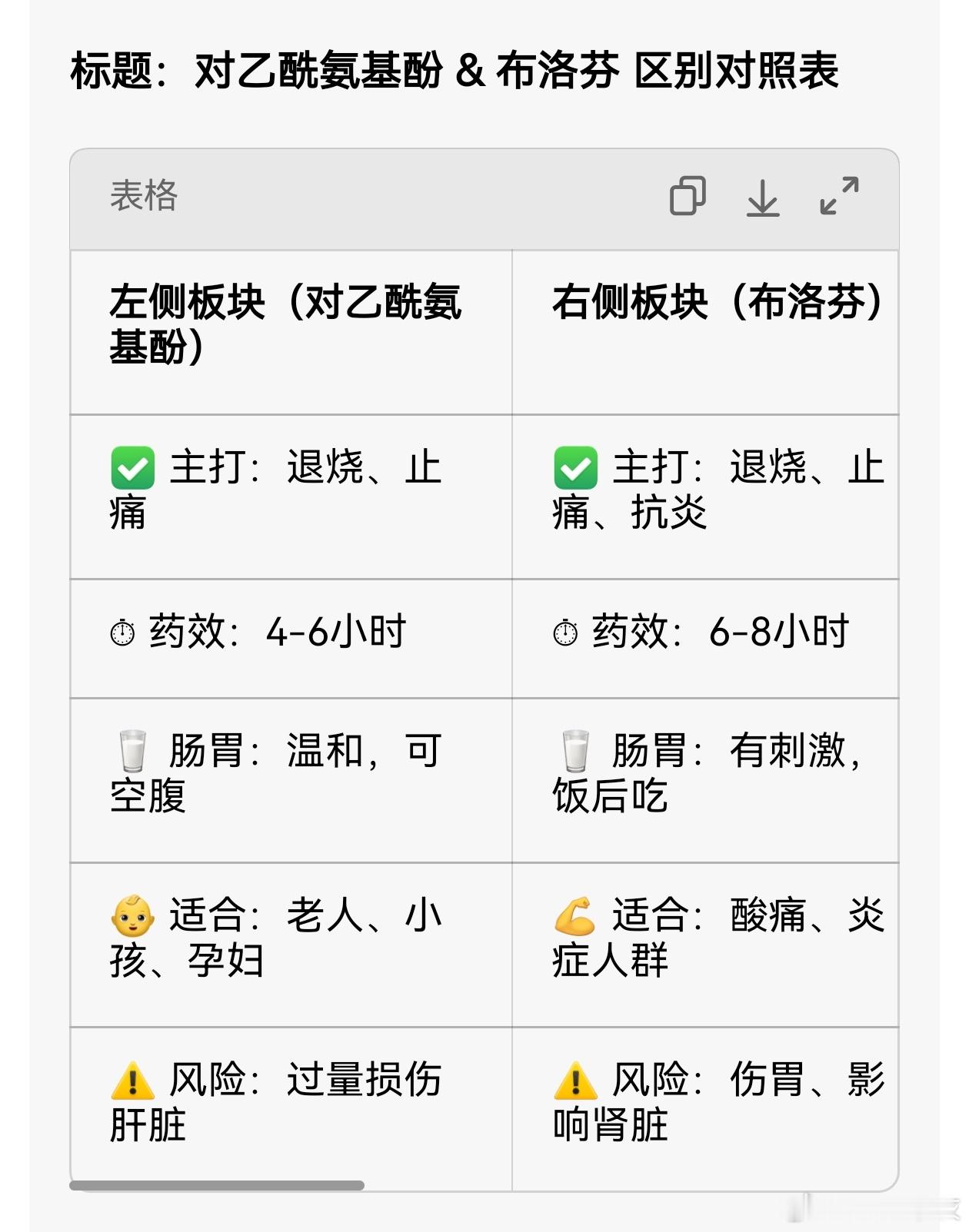 乙酰氨基酚和布洛芬的差异一、作用侧重1. 对乙酰氨基酚主打退烧、止痛，几乎无抗炎