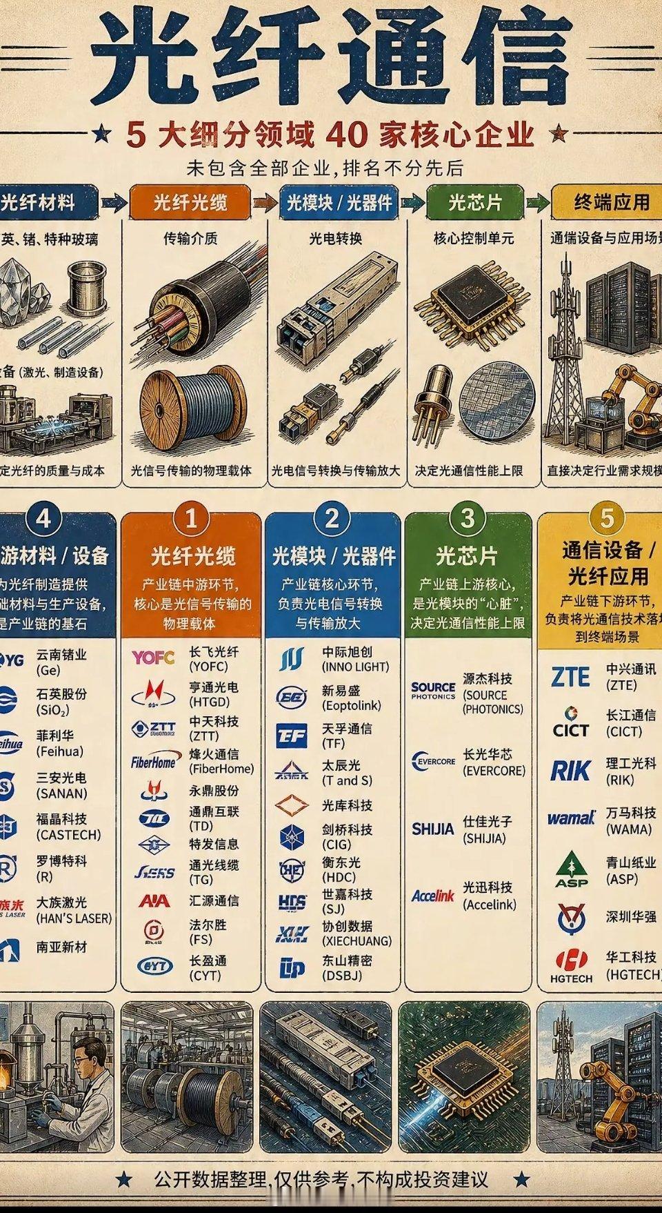 光纤通信产业链全解析，40家核心企业一览无余！光纤通信产业链水很深啊！这里面的核