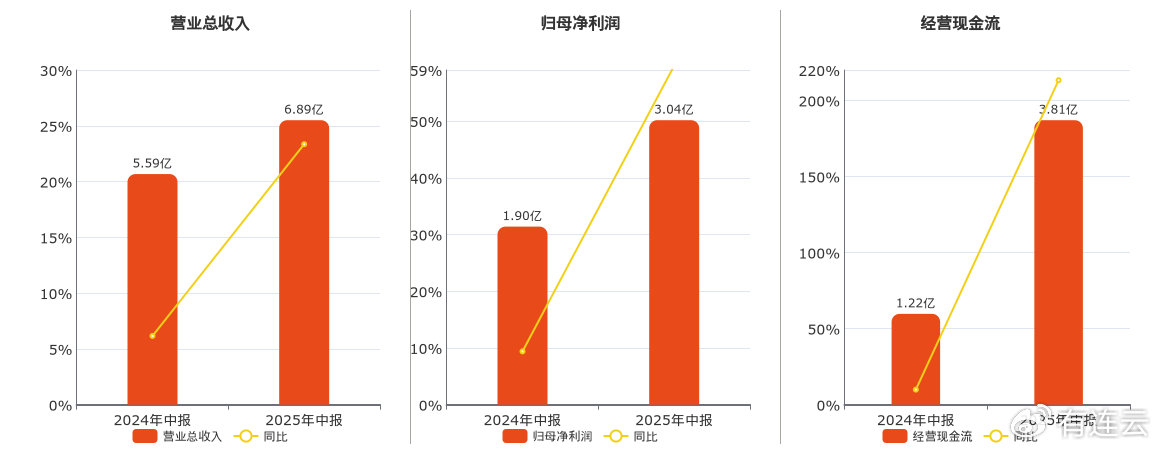 思维列控(603508.SH): 2025年中报净利润为3.04亿元
