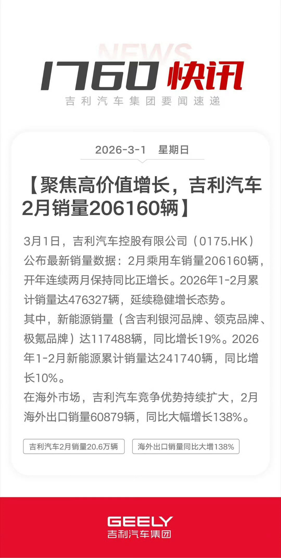 吉利汽车今年迎来爆发时刻，一二月交付数据都不错，2月累计销量20.6万辆，新能源