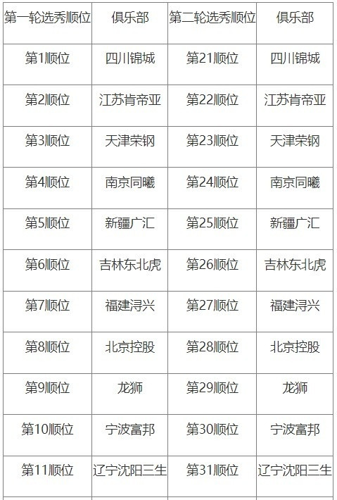 CBA选秀大会初始顺位公布，辽宁男篮拥有11号签和31号签。这是选秀大会创办10