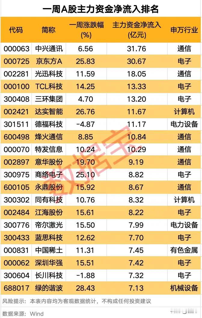 主力重金集结！通信电子霸榜本周主力净流入个股名单本次梳理了本周主力资金净流