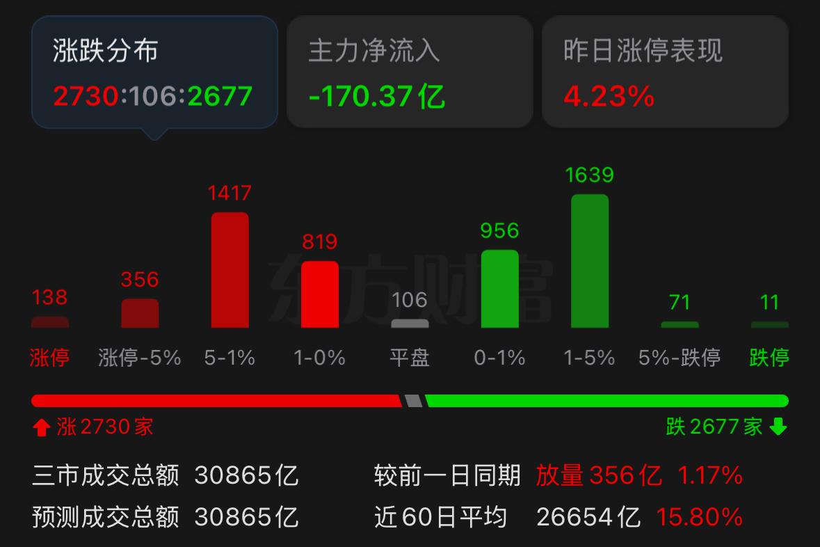 今天A股整体走出了一轮温和且良性的调整，很多人开始疑惑：这轮反弹是不是彻底结束了