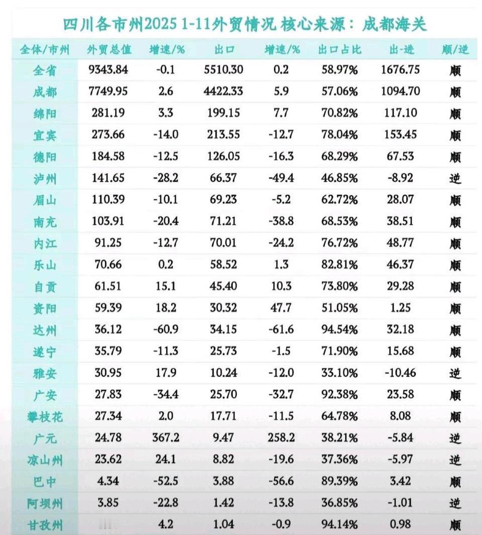 四川各市1-11月进出口总值出炉：绵阳超宜宾、三市州不足十亿四川是我国经济十强
