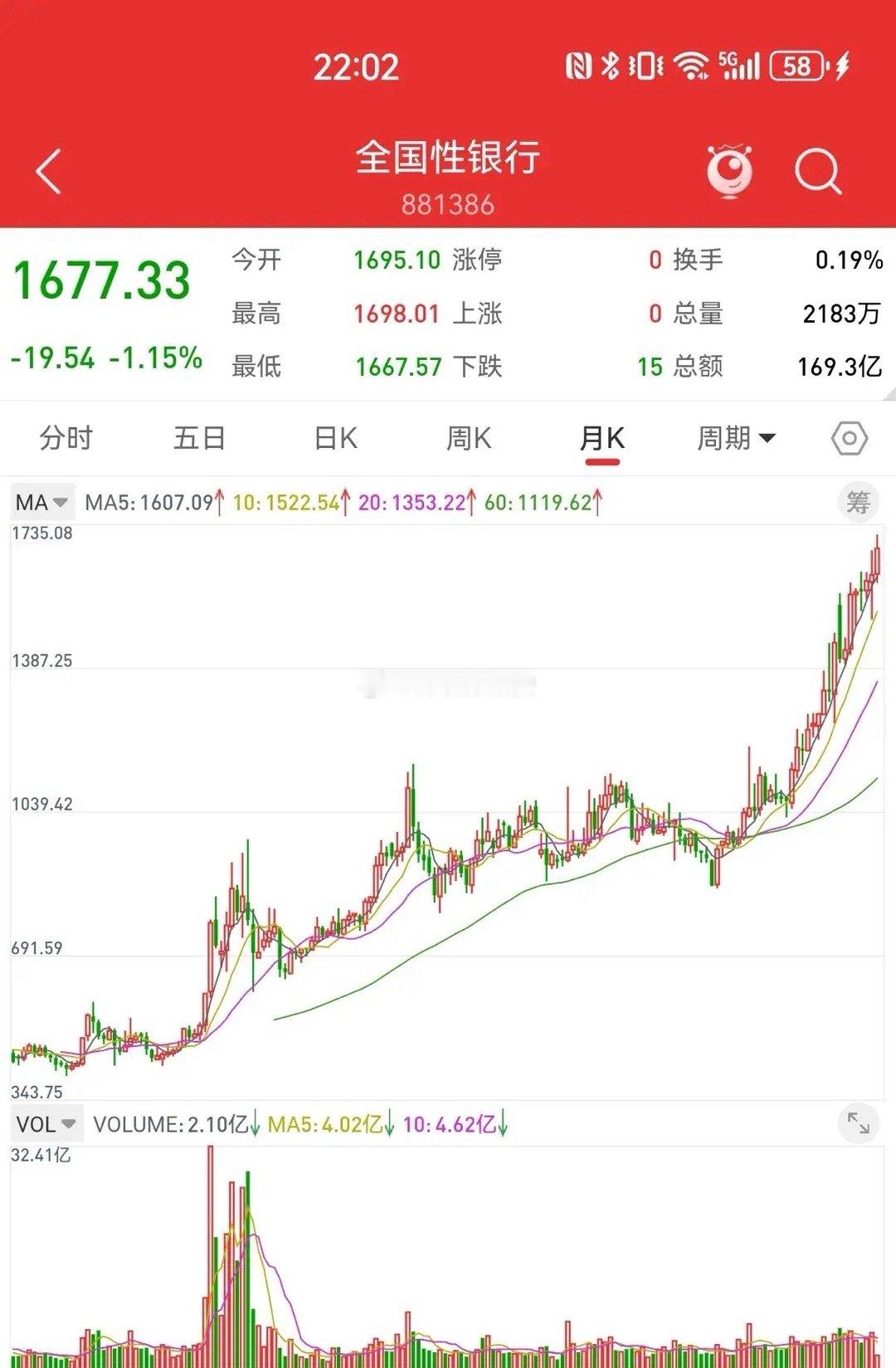 5月18日，银行指数三年翻倍，牛市特征非常明显。根据月线图分析，银行指数连续七个
