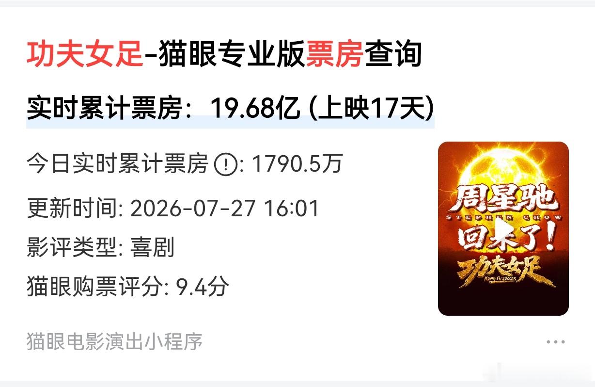 《功夫女足》可能比《给阿嬷的情书》还要早1-2天冲20亿票房。按照功夫女足这个状