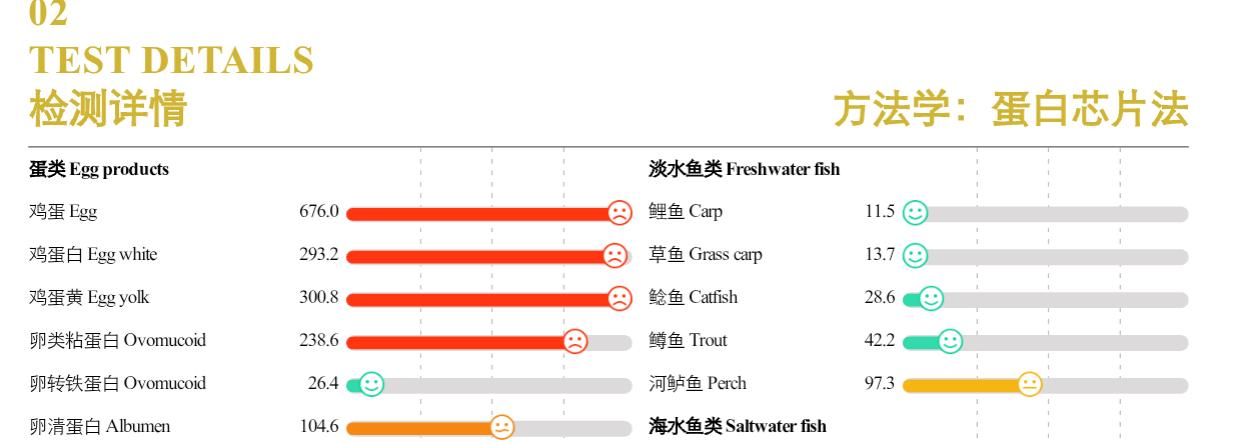 食物不耐受检测结果表明，女儿对鸡蛋重度过敏，对河鲈鱼中度过敏。2024年9月