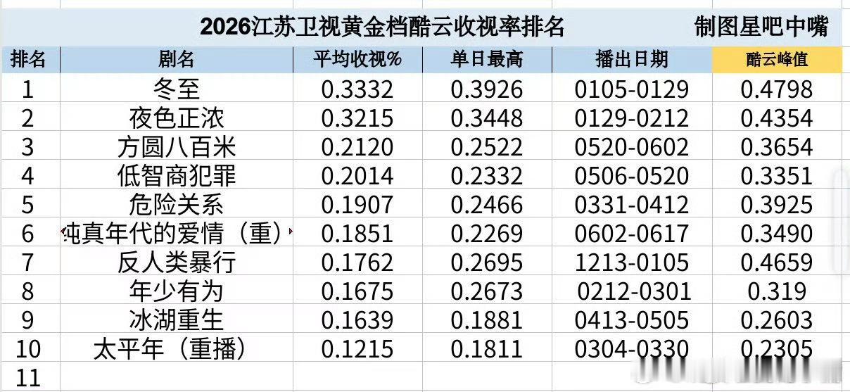 黄景瑜黄景瑜冬至黄景瑜明川有知夏截止目前为止，江苏卫视2026酷云cvb双冠