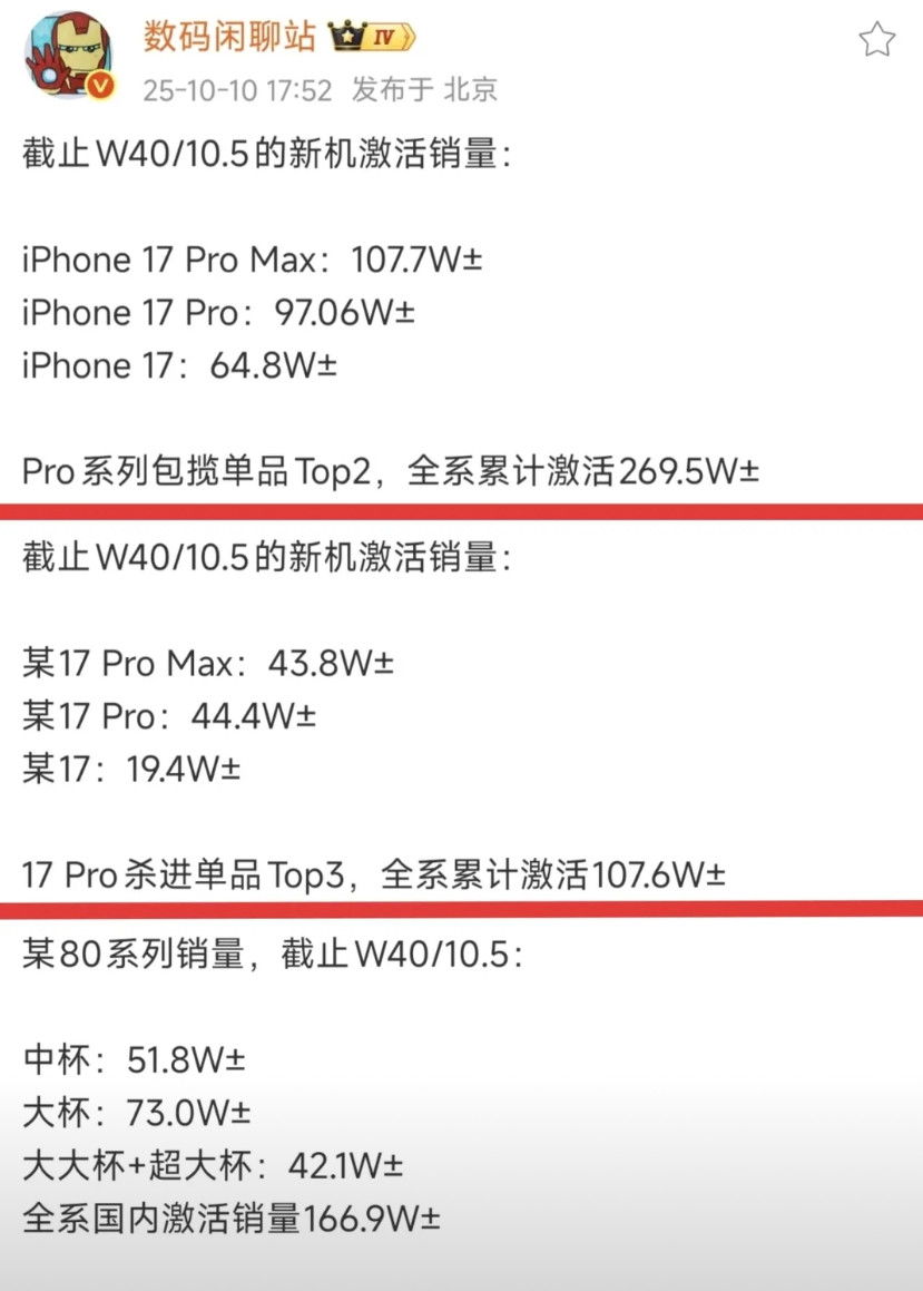 iPhone17系列激活量269万、小米17系列激活量107万、华为Pura80