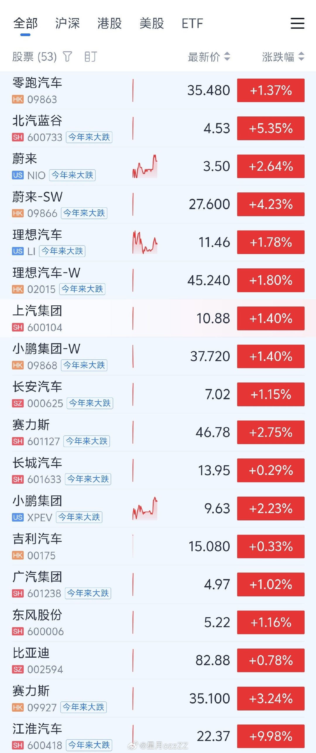 就问你们谁见过汽车股全线飘红？？！！！这就是和珅跌倒，嘉庆吃饱~~~可惜我没等到18附近的江淮啊…[