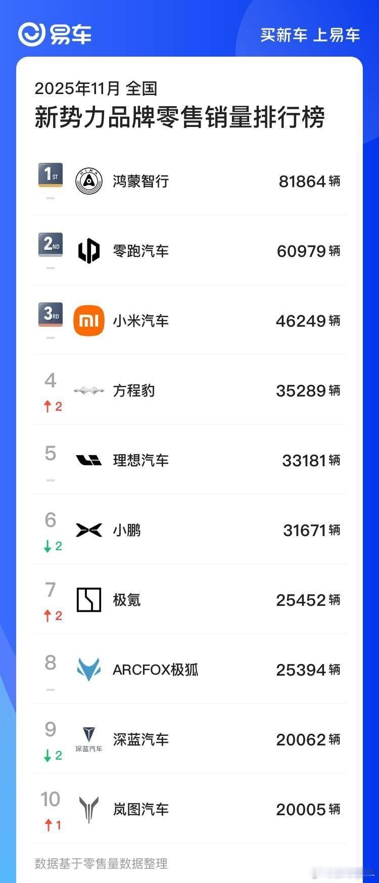 「11月零售端销量盘点」，有些统计逻辑还是有歧义，参考着看吧。-品牌榜，综合了「
