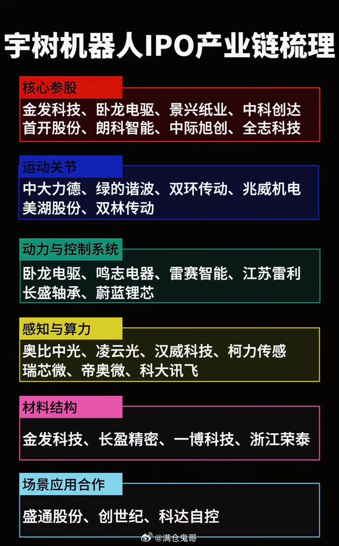 宇树科技科创板IPO落地全产业链深度梳理，人形机器人量产红利完整解析一、行业里程