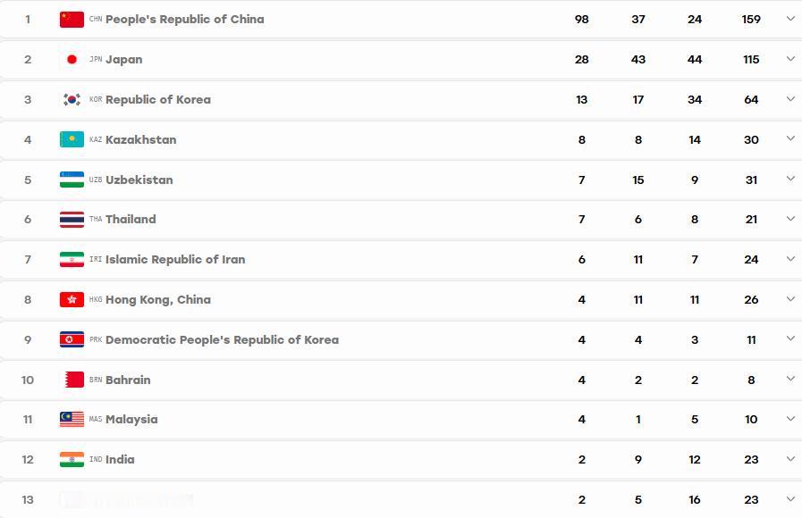 亚运会第六个比赛结束，截止到2026年9月25日23点，共38个代表团获奖，