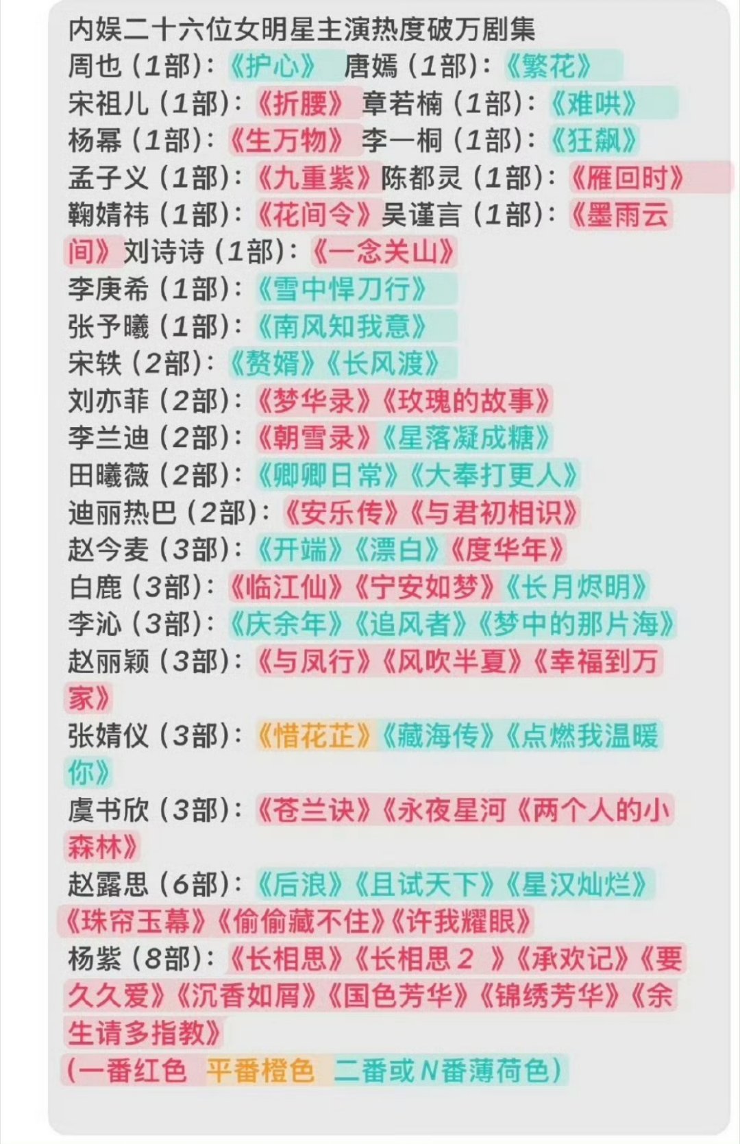 内娱居然有26个破万剧女主？？srds，👖破万和🐧破3w万的不能这么放在一起