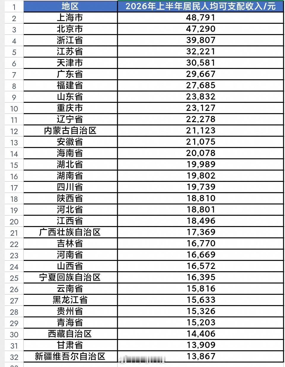 2026年上半年全国人均可支配收入公布，你及格了嘛全国人均：2.3万，月人均：3
