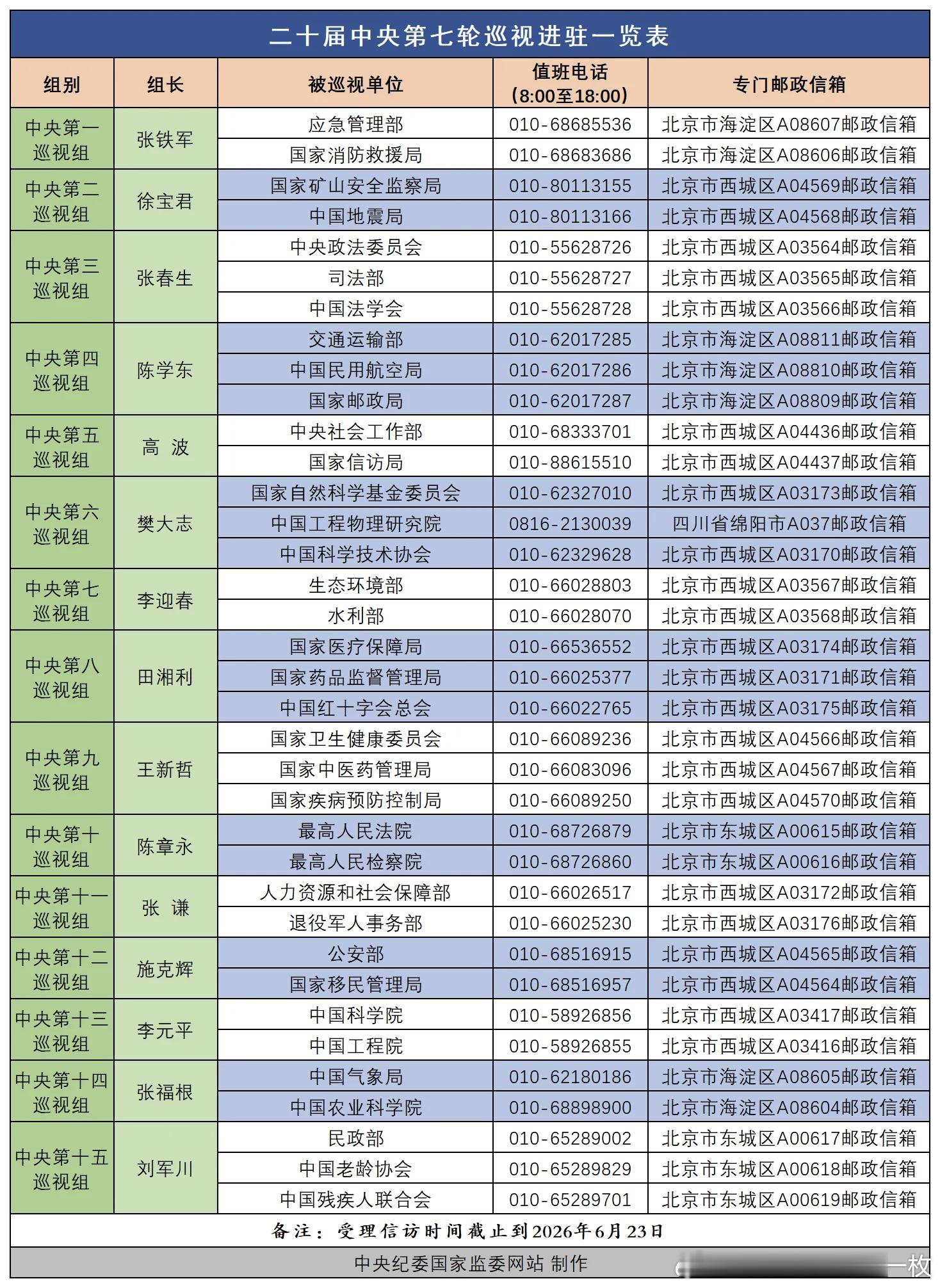 二十届中央第七轮巡视完成进驻