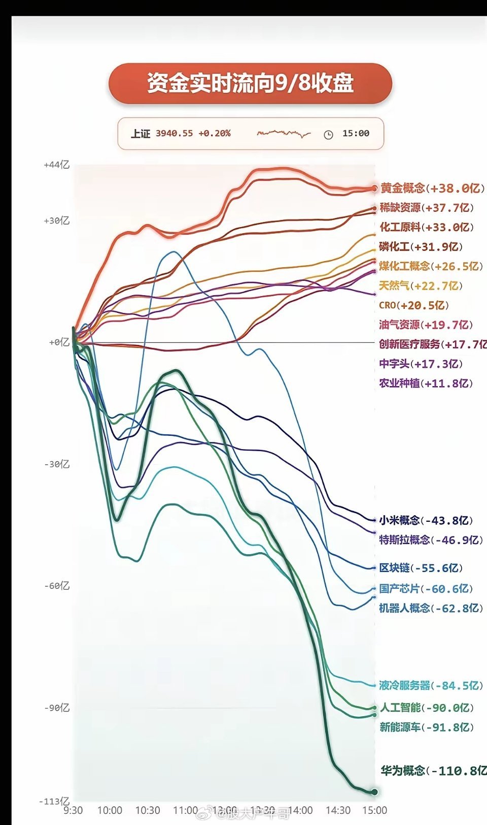 9.08周二主力大资金+板块流向追踪！​资金流入板块：黄金，贵金属、稀缺资源