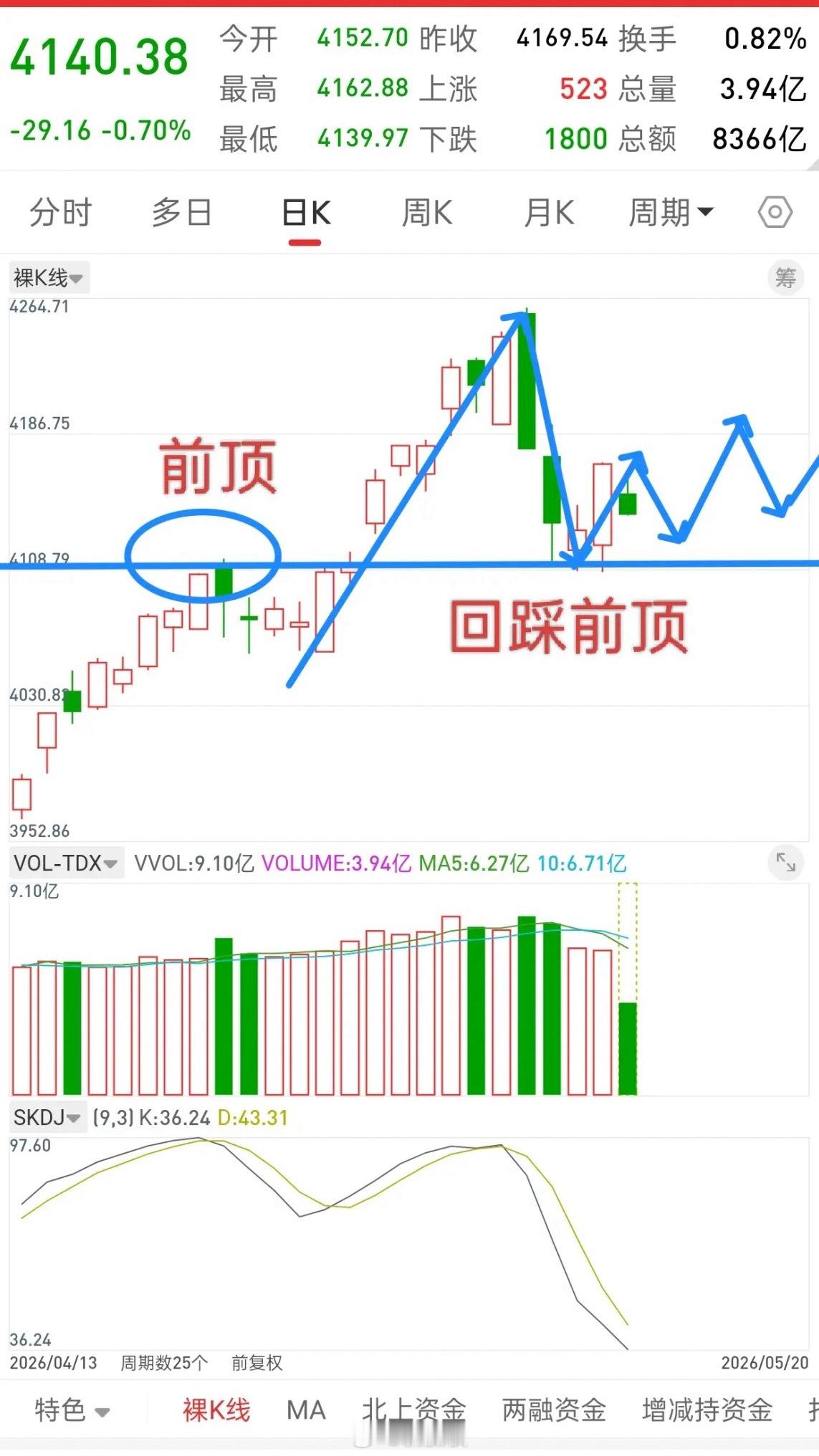 A股，今日放量下跌，后市走势会如何演绎？先说观点，大盘既昨日回踩前顶4.23号K