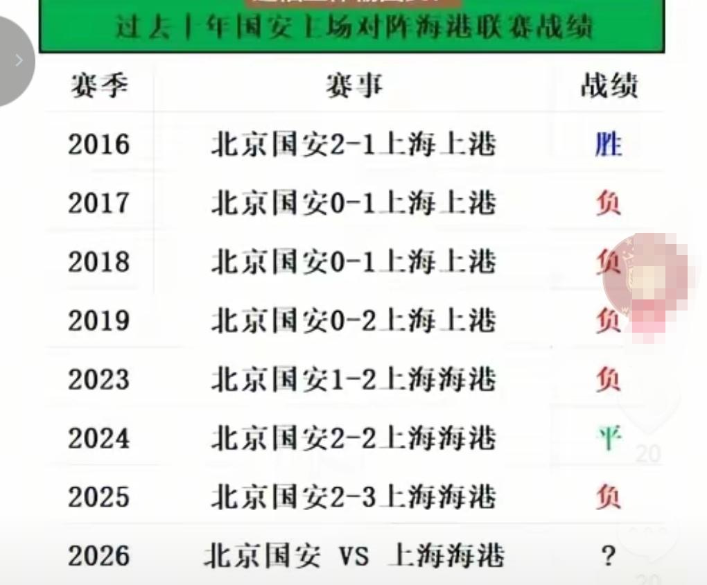 申花球迷看到这组数据瞬间被折服了！原来工体真正的克星是海港！我们看到北京国安已经