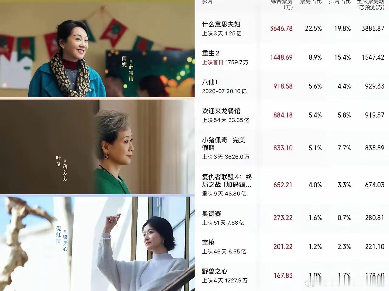 闫妮懵了叶童也懵了倪虹洁更是懵了，她们怎么都想不到，她们三个实力派拍的电影，居然