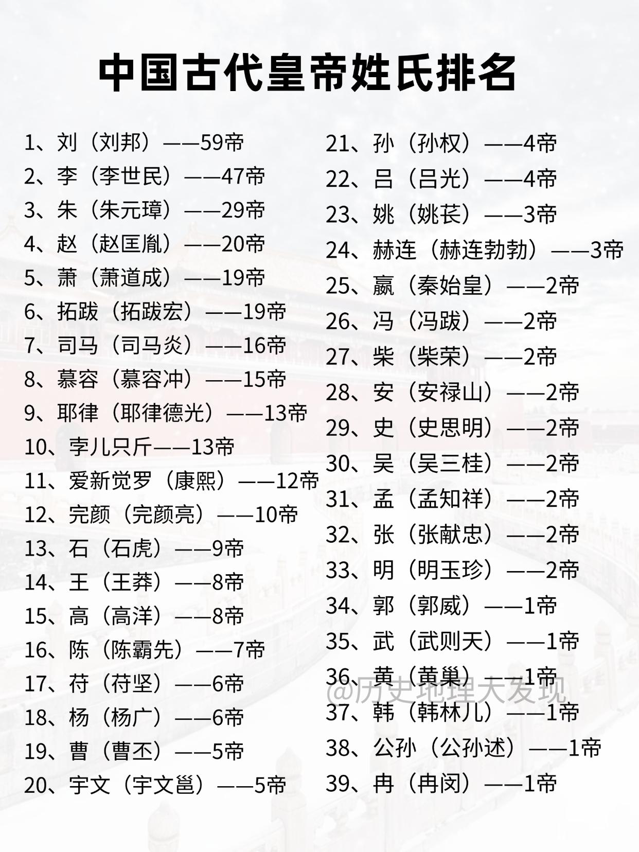 中国古代皇帝姓氏排名。