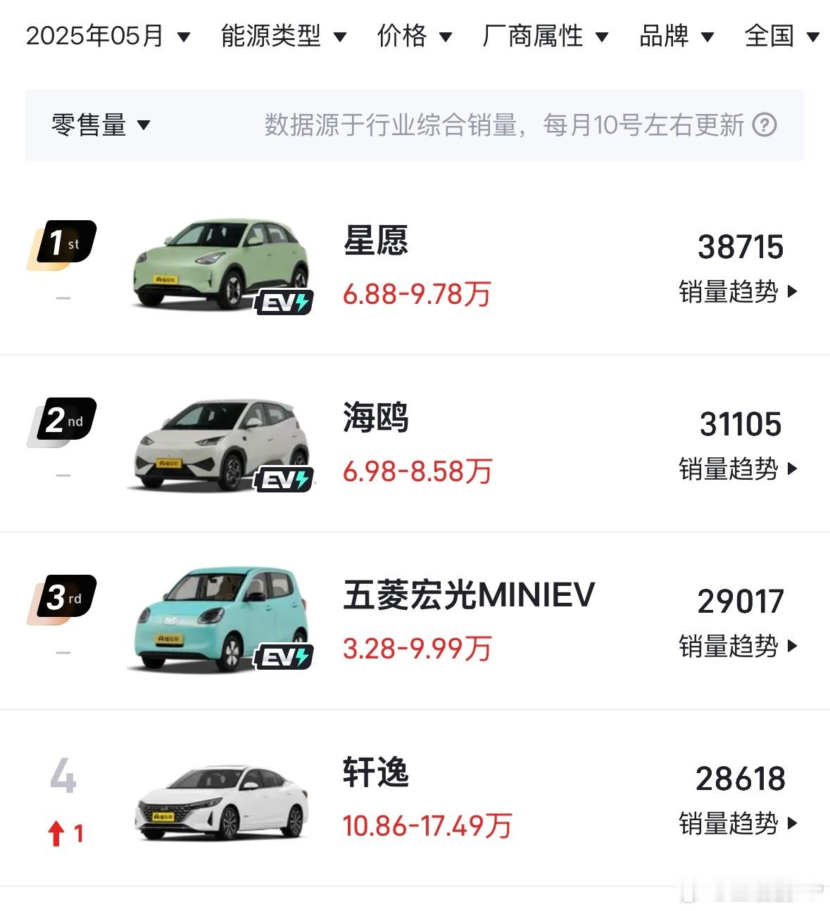吉利星愿5月份又卖了3.8万台，继续问鼎全品类销量冠军。没想到国人这么爱小车，如