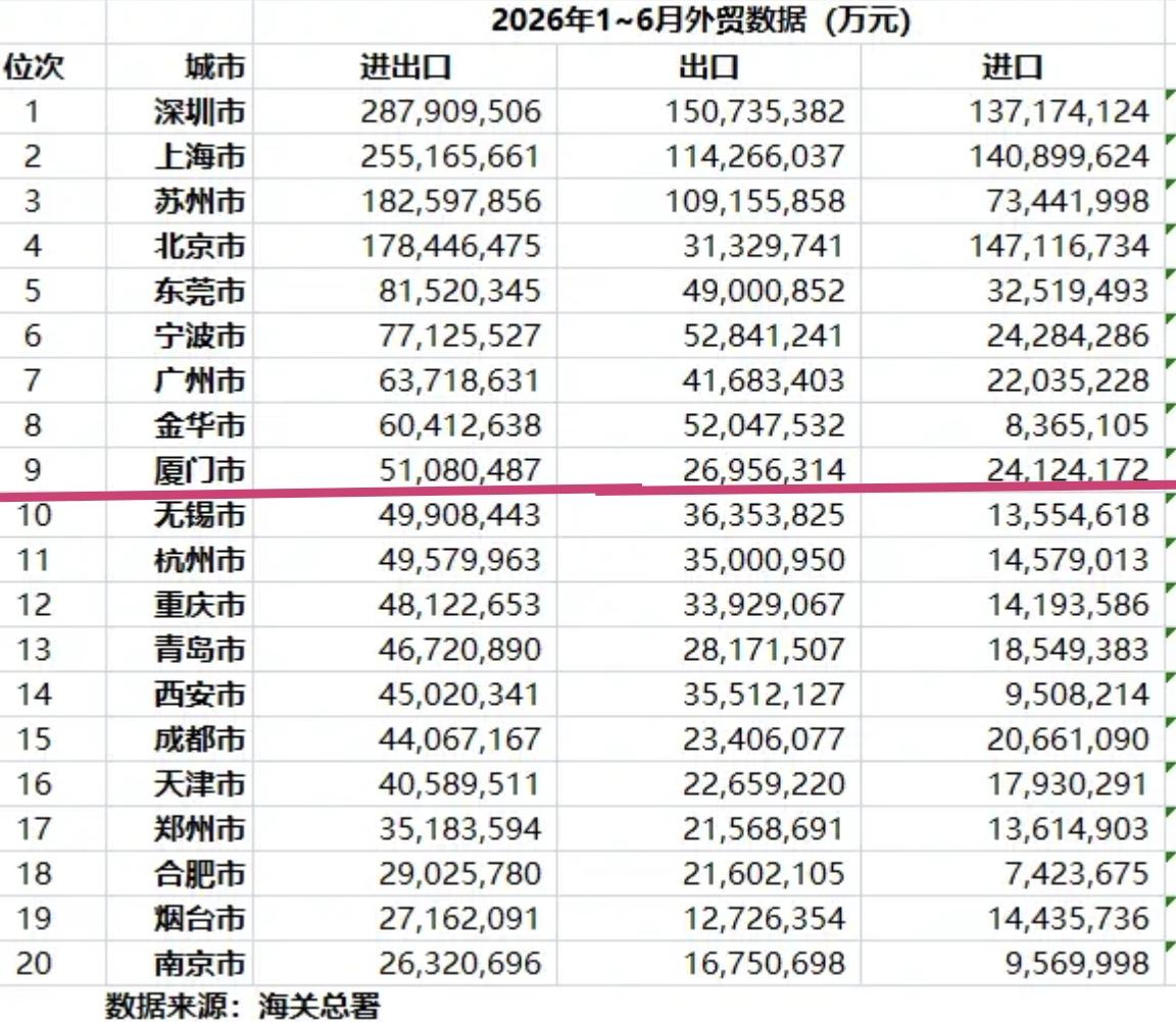 【2026年，中国外贸前0强榜单，厦门排名第9位，福建唯一上榜城市】很多人说