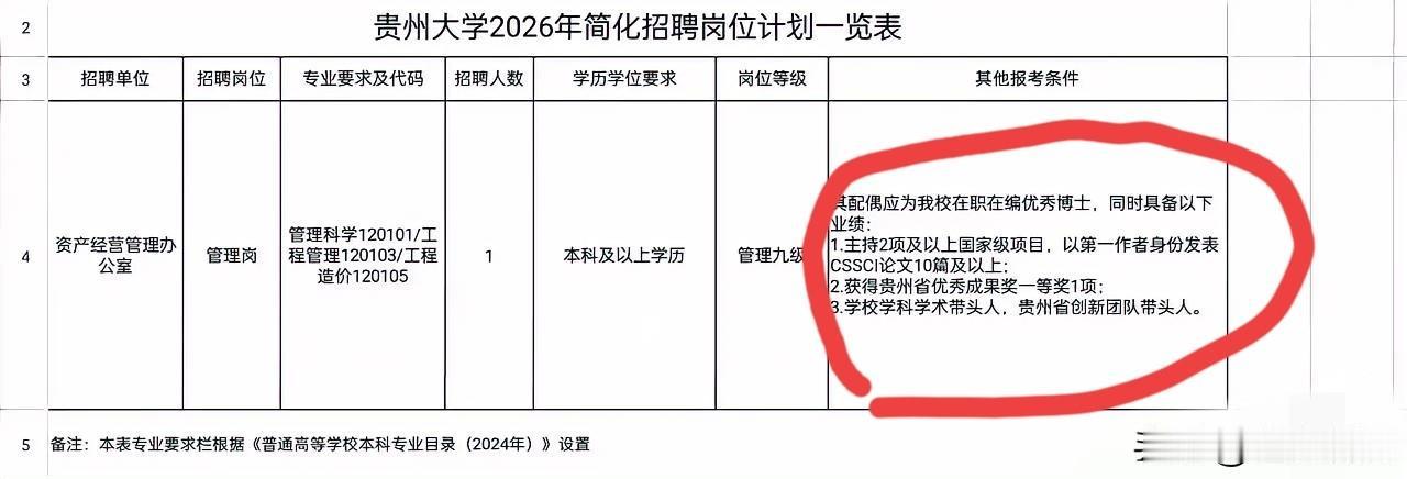 这应该是最明显的萝卜招聘了吧？贵州大学这一次连样子都懒得做了，没有一点遮掩，居