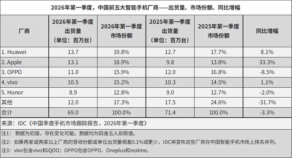 IDC的国内市场Q1出货量报告出来了，华OV耀。没想到吧？荣耀的表现还可以啊，没