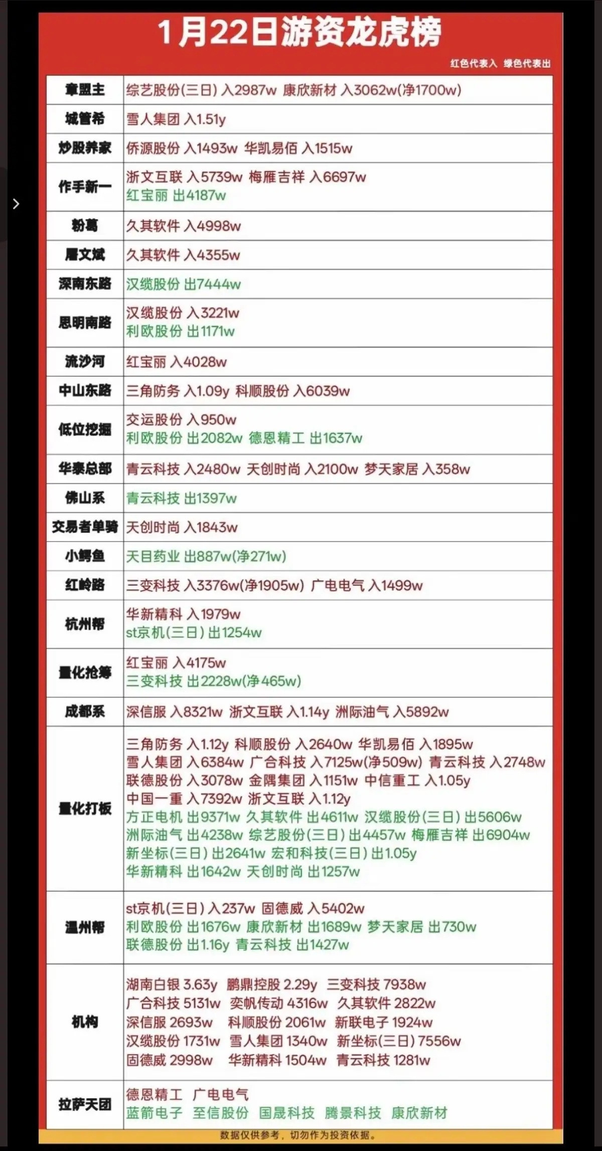 1.22周四看看游资大佬们都买了啥？！游资抢筹龙虎榜！上面监管，很多游资都不