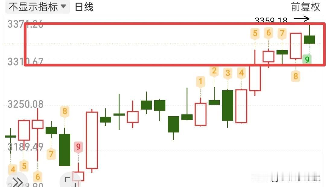 今天只要不追高，就不存在风险，昨天放量一千多亿，今天肯定会有资金博弈的！昨天