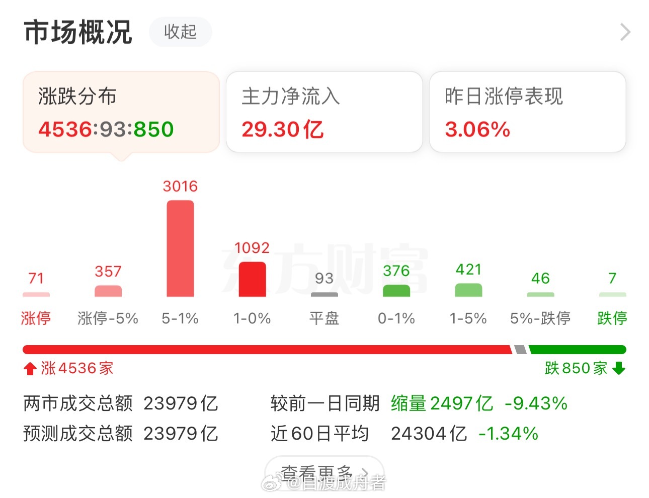 收盘了，A股三大指数今日集体上涨，截至收盘，上证指数涨0.65%，深成指涨2.0