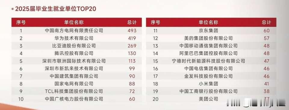 华南理工大学2025届就业报告，对比投档分数线，这个就业情况很不错了。