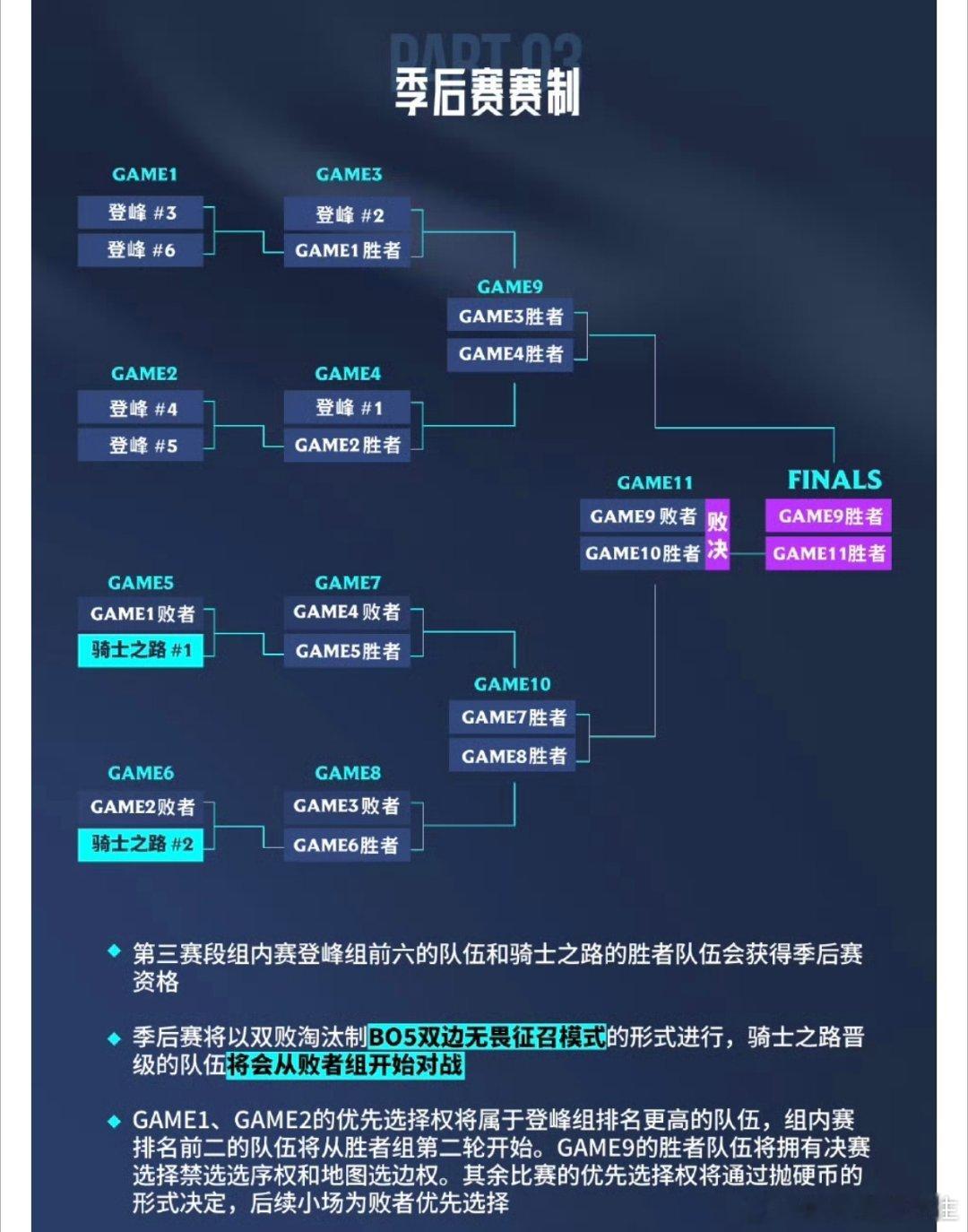 2026LPL第三赛段赛制出来了！涅槃组是双循环BO3，整个赛段常规赛IG一共六
