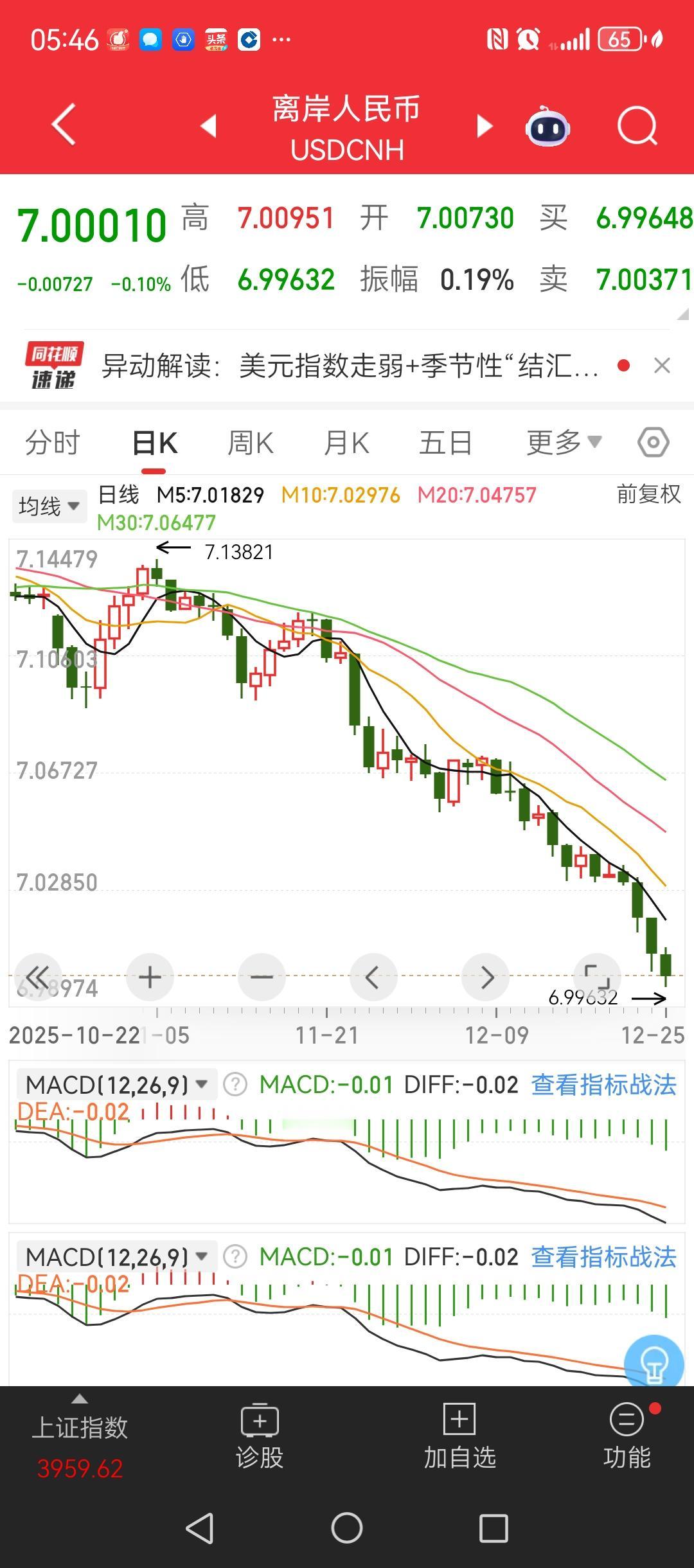 人民币升值的确在加速！原来预期美元兑人民币会在元旦左右跌破1:7，结果比想象来的