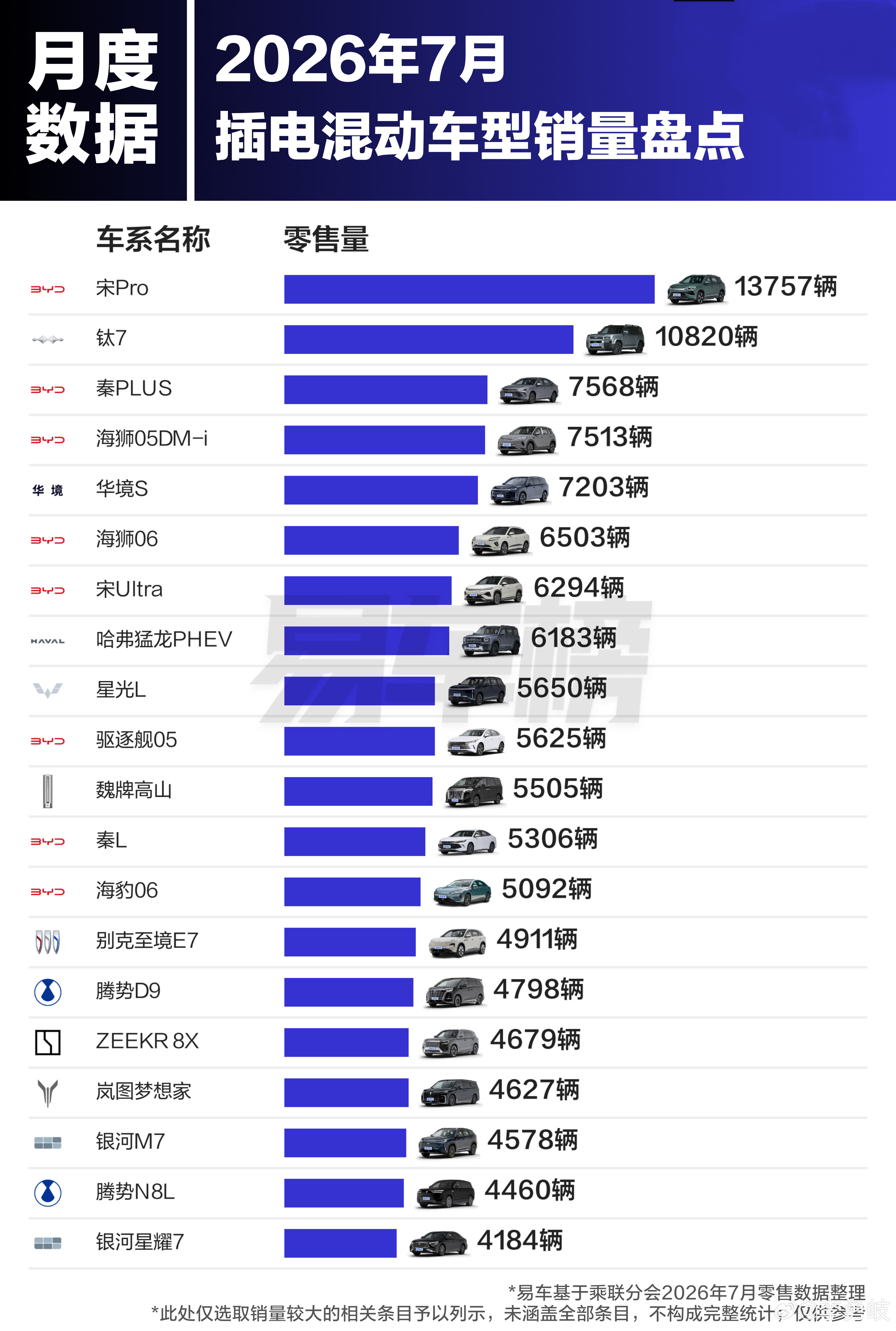 吉利星愿赢麻了！7月汽车销量细分排名出炉7月新能源/纯电动/插电混动...
