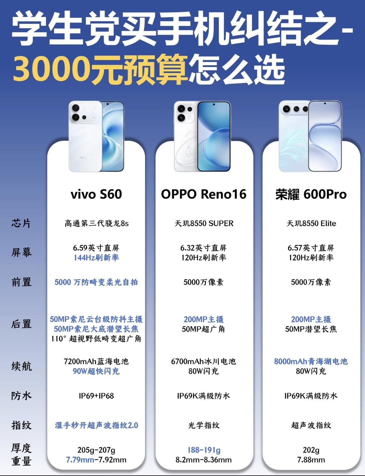 3000预算的手机如何选？荣耀600pro是一个不错的选择，搭载2亿超清大底