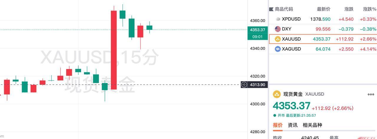从现货黄金十五分图可以看出：美国非农数据公布时间为20:30，当时现货黄金