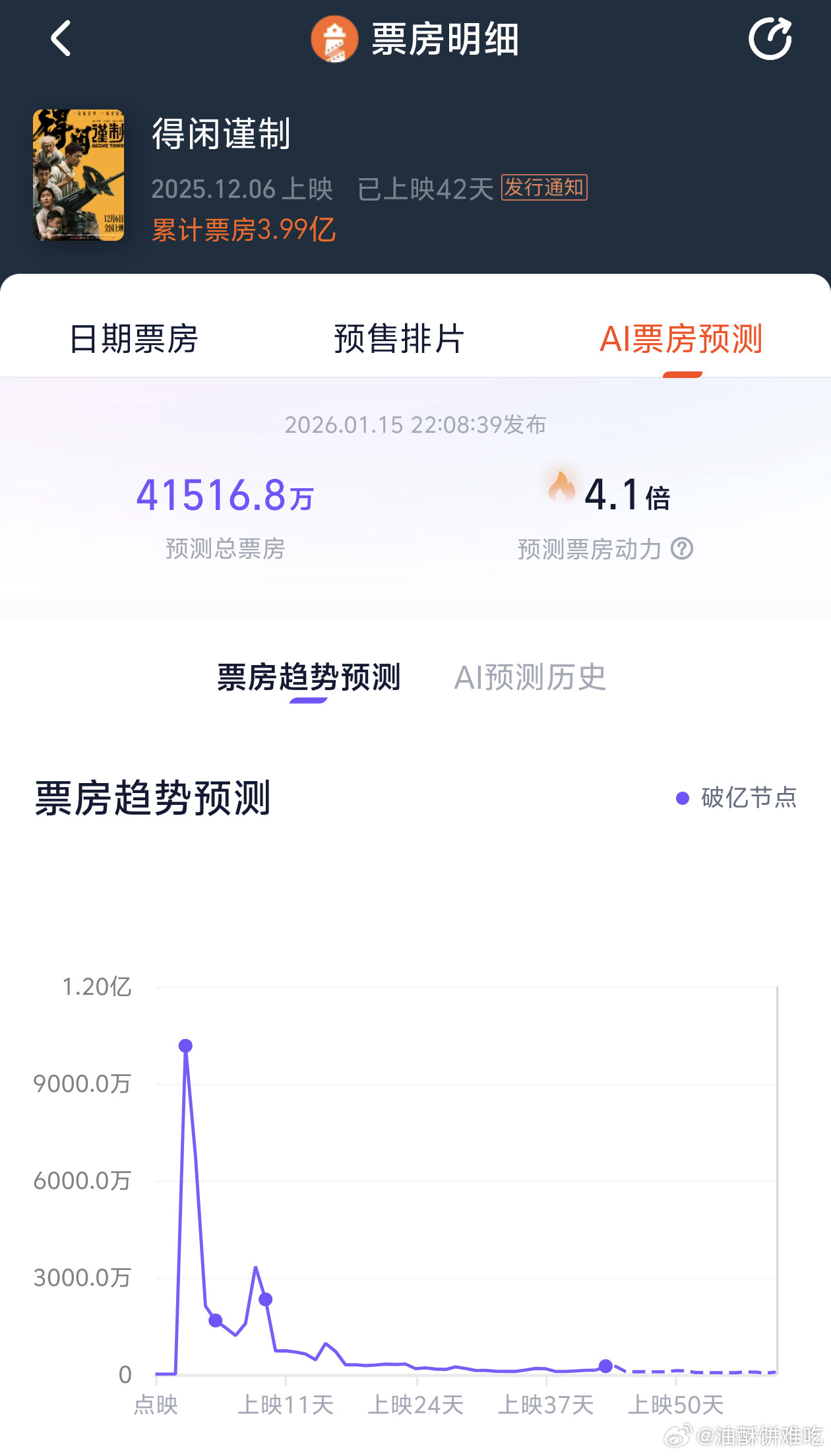 得闲谨制的票房总预测从最开始的3.2亿涨到4.1亿+了，靠口碑逆袭了近一亿票房得