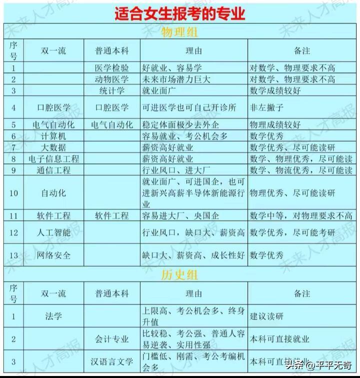 女生选理工专业别盲目跟风！很多理科女生报志愿时，选硬核工科就业劣势明显，选文科专