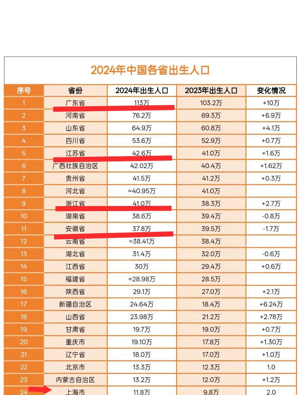 长三角地区人口问题非常严峻,最大的问题就是人口问题。长三角三省一市面积35.8万