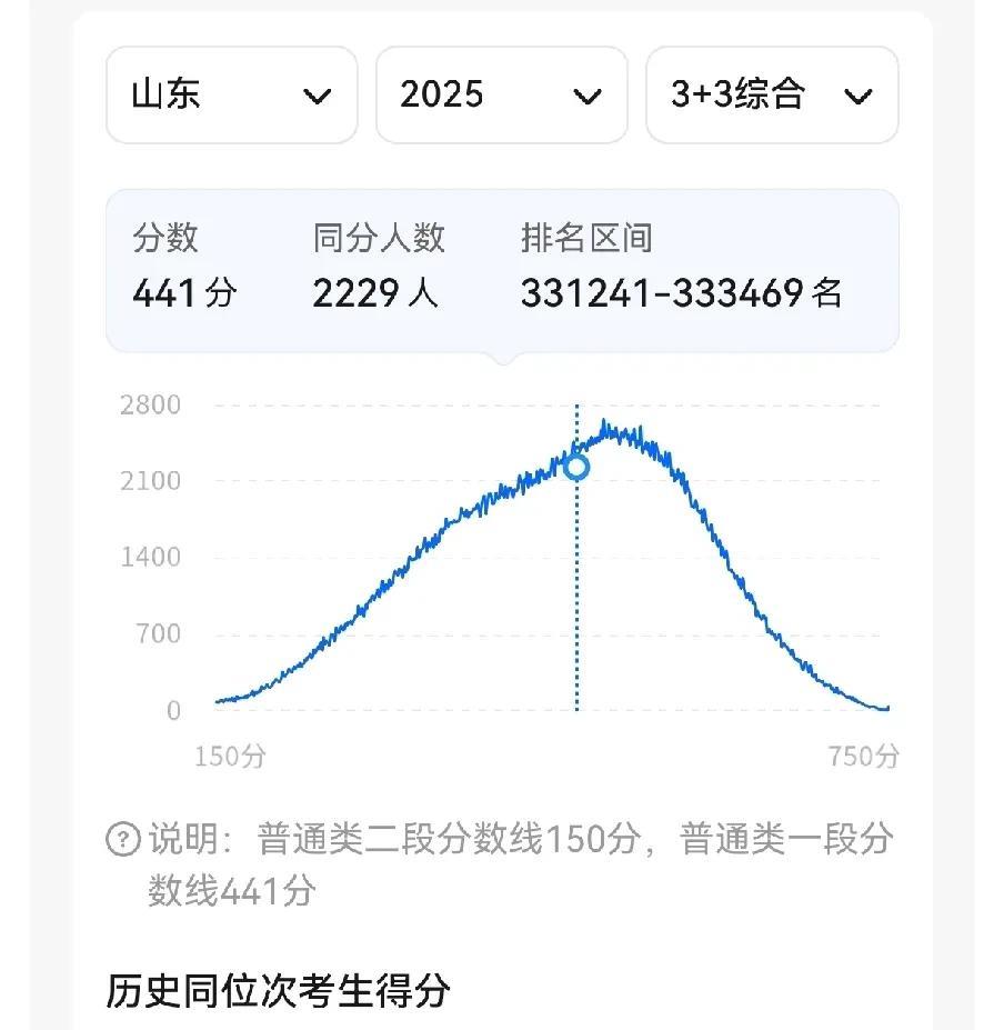 根据山东省教育厅公布的信息，2025年山东夏季高考文理考生录取率差额巨大，理科类
