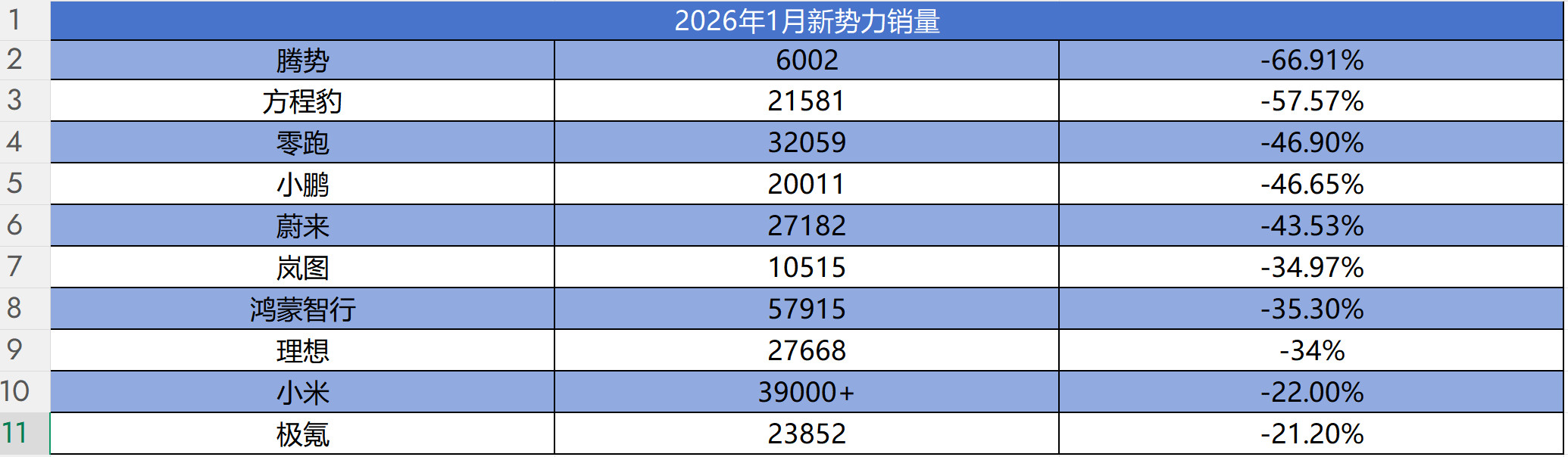 1月新势力环比大跌1月份造车新势力这个数据还是有点吓人的，环比大跌，腾势居然跌