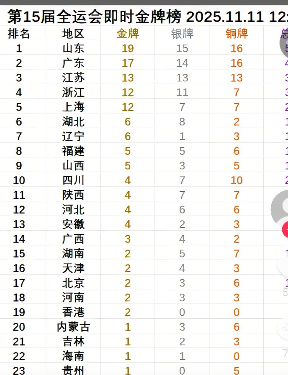 全运会金牌榜截止11.11日中午12时。。金牌榜前10居然只有3个北方省份！！