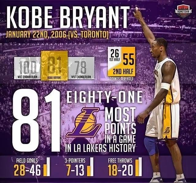 毫无疑问：科比81分》大于张伯伦100分》大于阿德巴约83分？如果仅剩3-4分