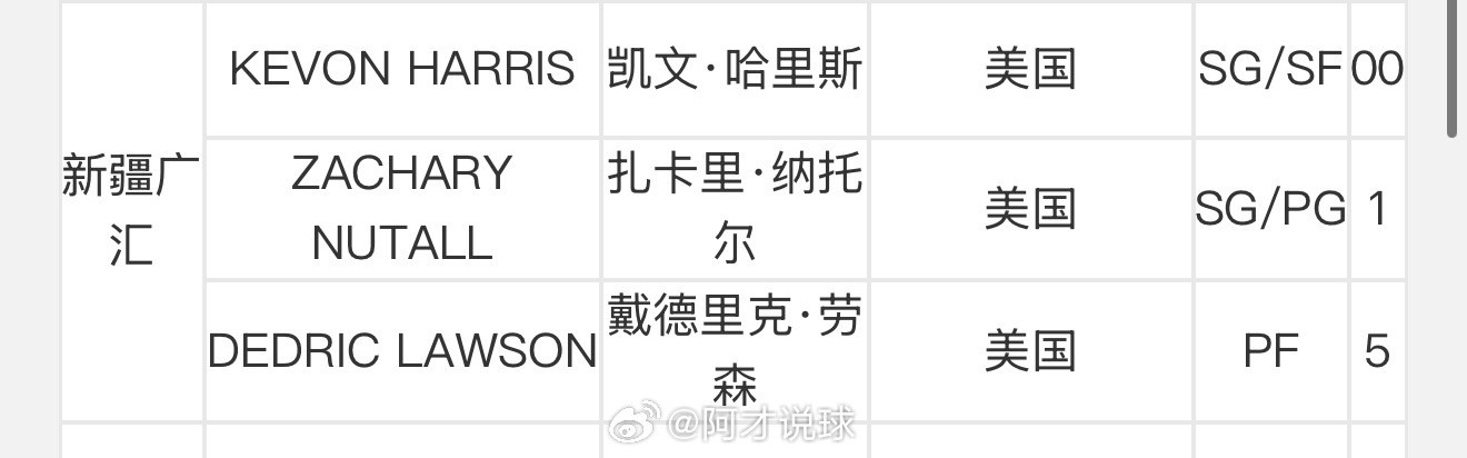 CBA官方公布最新外援注册名单，新疆男篮依旧是三位球员：凯文·哈里斯，扎卡里·纳