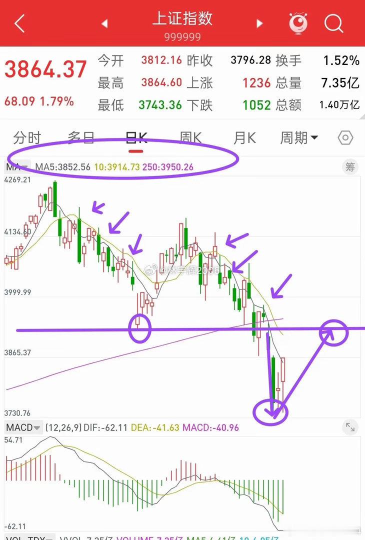 昨晚美股全线上涨，今日A股走势会如何？观点和昨晚一致，大盘这一波反抽最终目标，我