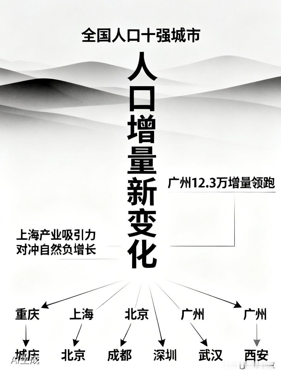 全国人口十强城市榜单出炉，但这次大家更关注的不是总量排名，而是人口增量的新变化—