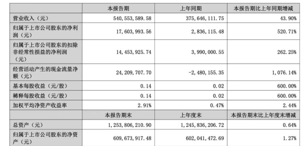 液冷业务提振! 300731, 上半年净利大增超520%